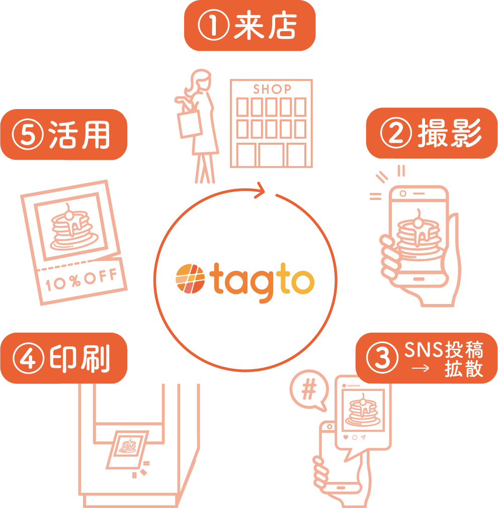 #tagto(タグト)はアミューズメント・ショッピングモール・レストランなどの商業施設に設置する事でSNS投稿を促進し、蓄積されたデータを広告配信や分析に活用できる、新しいかたちのマーケティングサービスです。